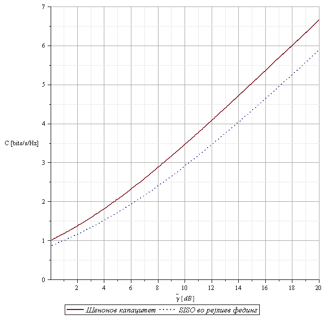 figure Ergodic Capacity of Rayleigh Channel.png